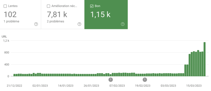 Screenshot of Google Search Console's Core Web Vitals report, with an increasing number of green pages