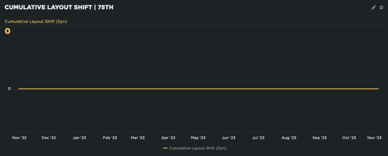 Screenshot of a CLS graph from SpeedCurve showing one year of value zero