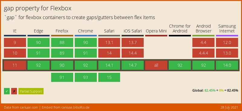 Browser support for feature “flexbox-gap“