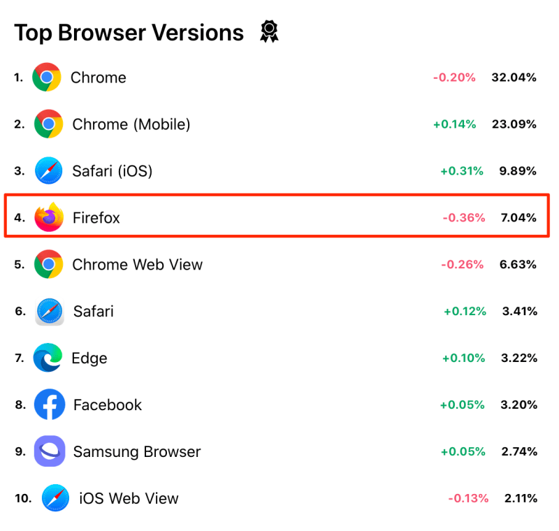 Top Browser Versions in Cloudflare Radar