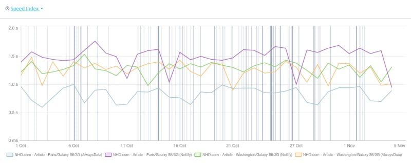 Tests done with a simulated Galaxy S6 on 3G, from Paris and Washington SpeedIndex graph