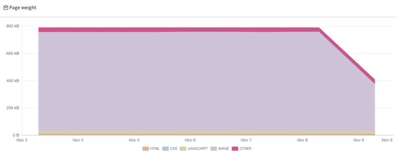 A graph shows images weight has been reduced by half