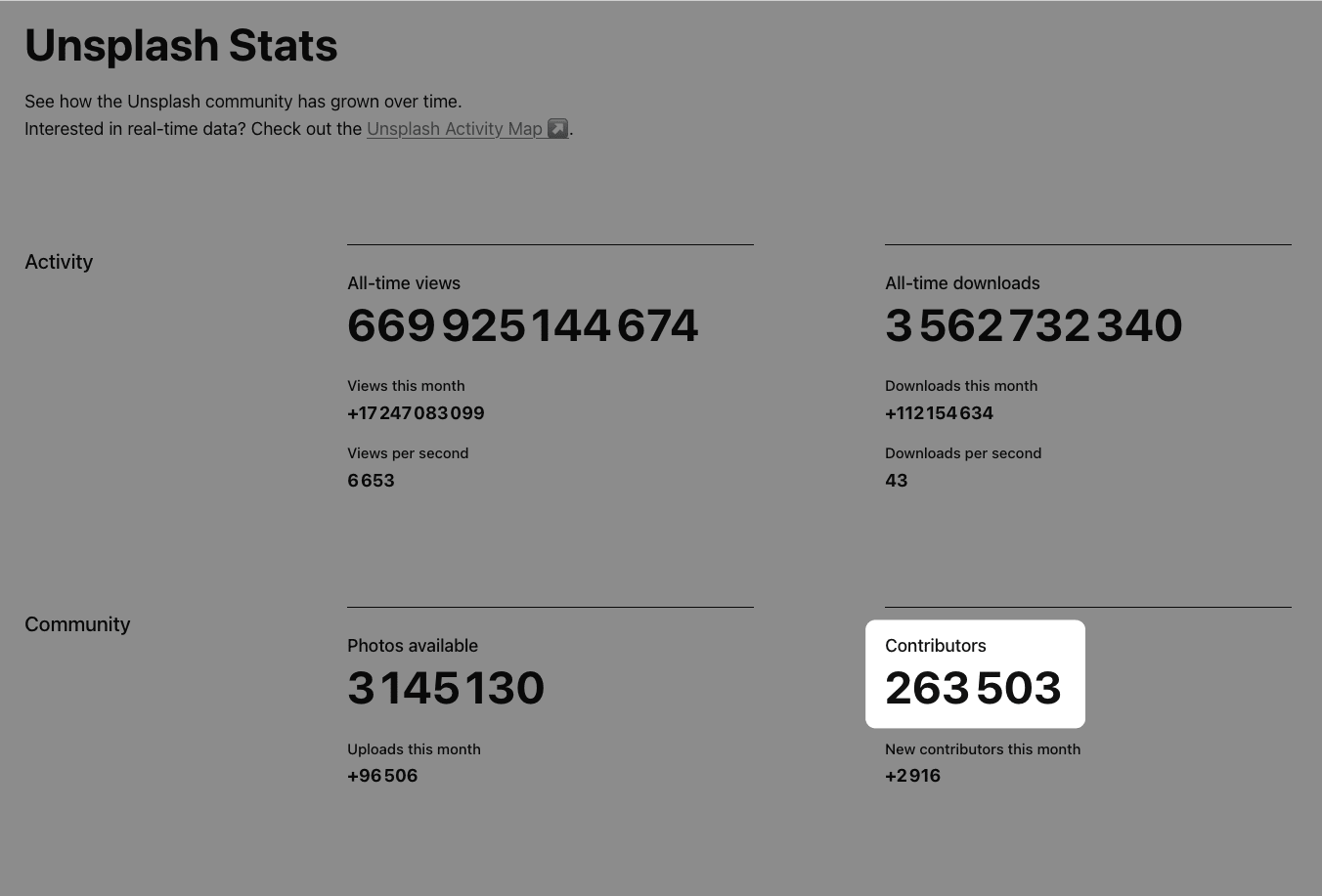 Unsplash stats