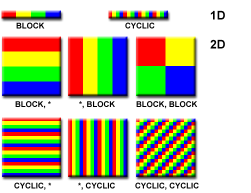 Matrix storage in parallel computing