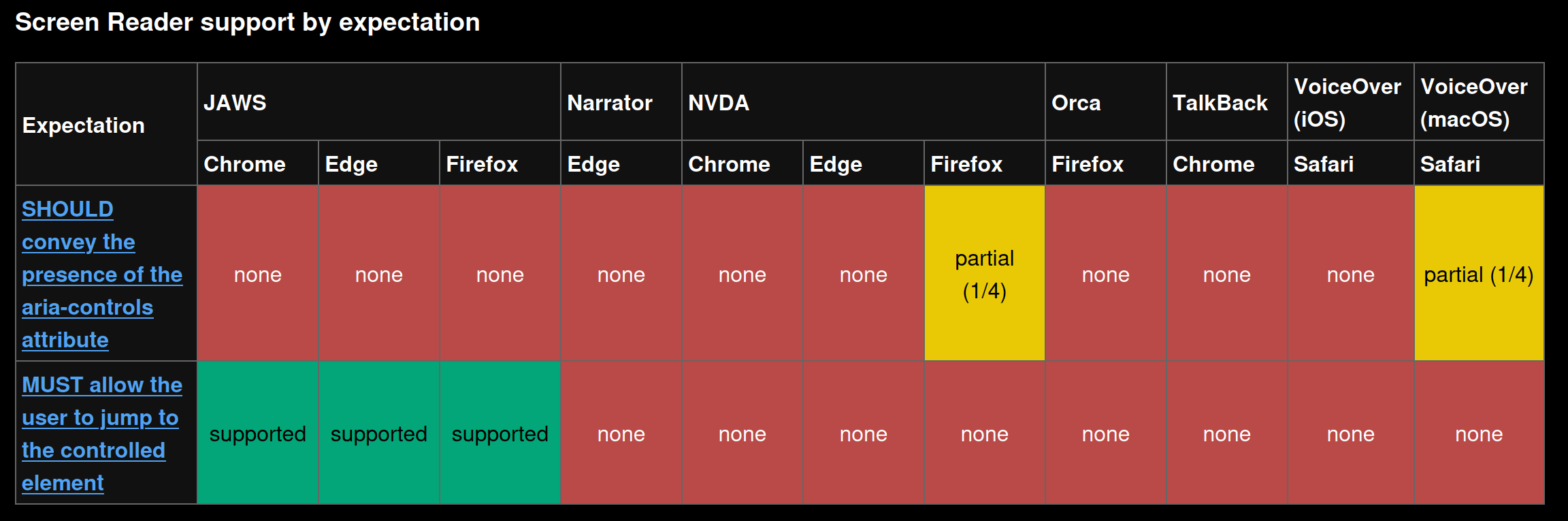 A screenshot from a11ysupport.io that shows aria-controls is poorly supported across all screen readers, with only JAWS allowing the user to jump to the controlled element.