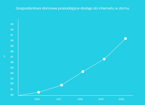 Wykres dostępności do internetu