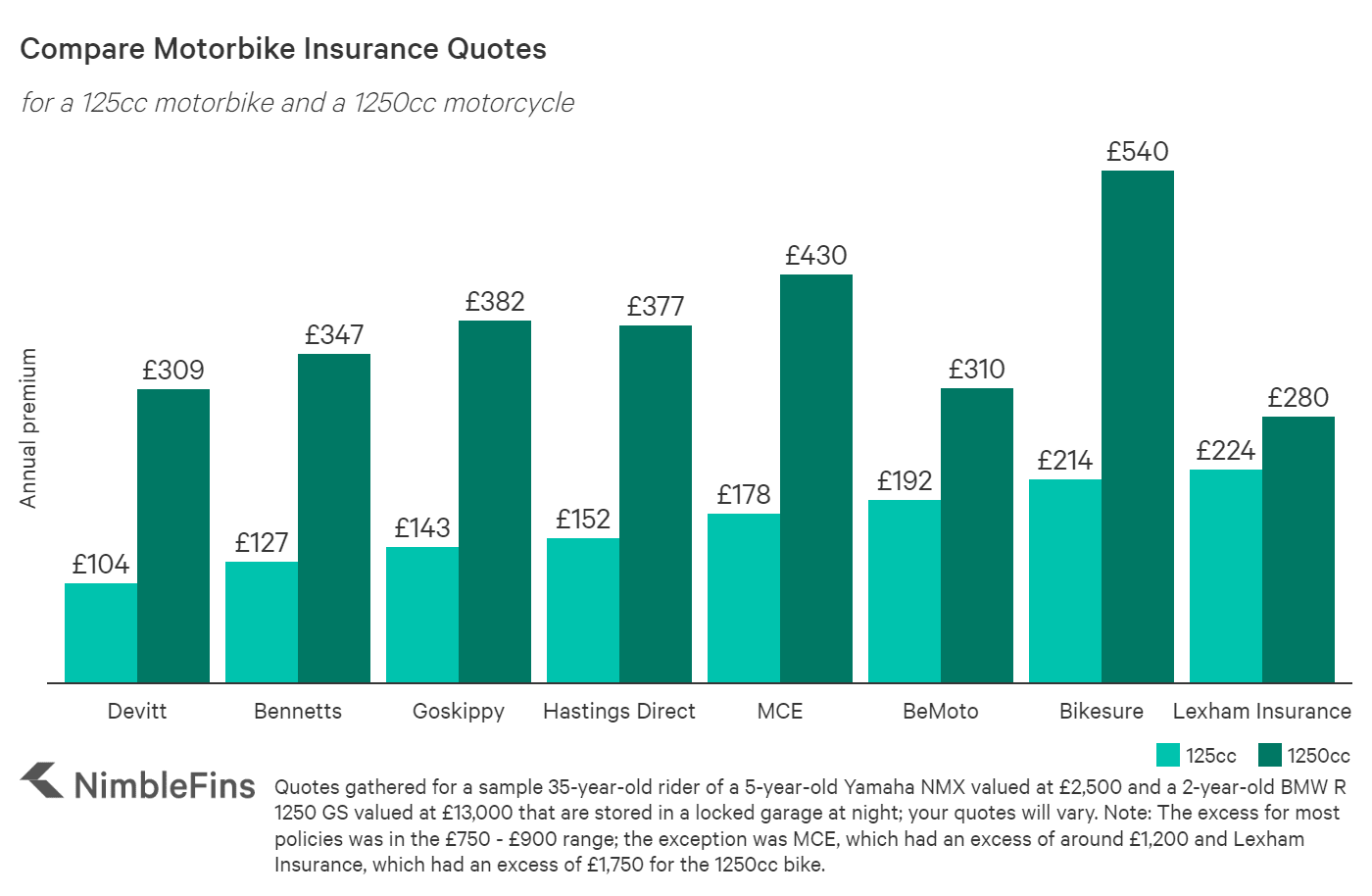 Touring Motorcycle Insurance Quotes in the USA: The Ultimate Guide (2026)