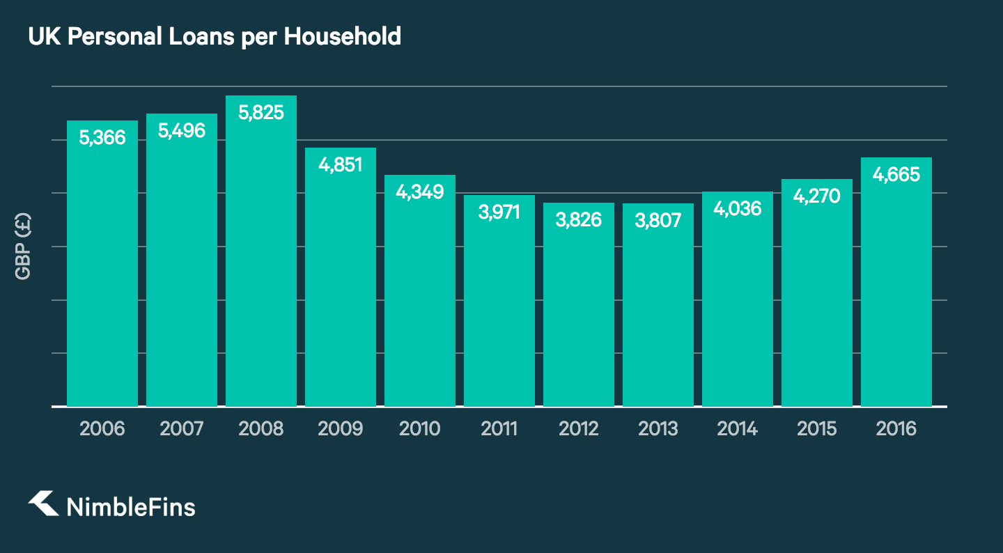 Average Household Debt in the UK NimbleFins