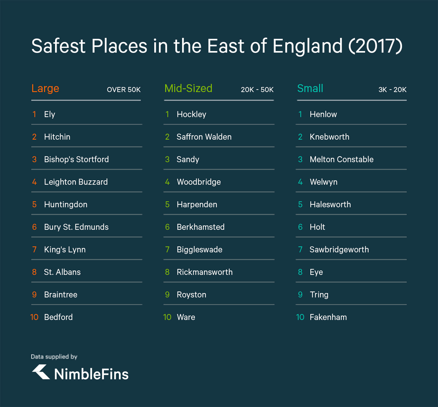 Safest Places in the East of England | NimbleFins