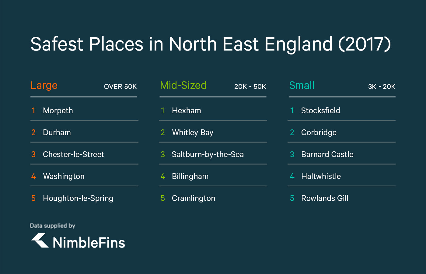 Safest Places in North East England NimbleFins
