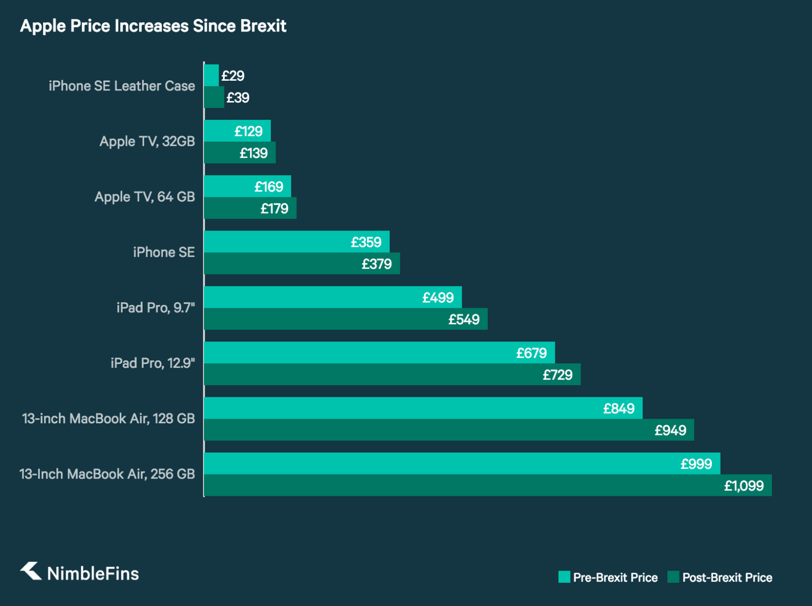 Chart showing the increase in prices of current models for Apple products in the U.K., after Brexit