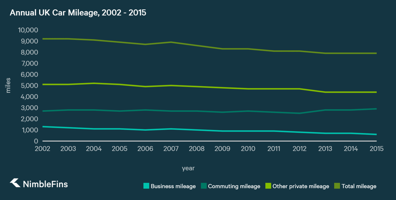 Average Annual Mileage Of Cars In England Is Down Are We Really Driving Less Nimblefins