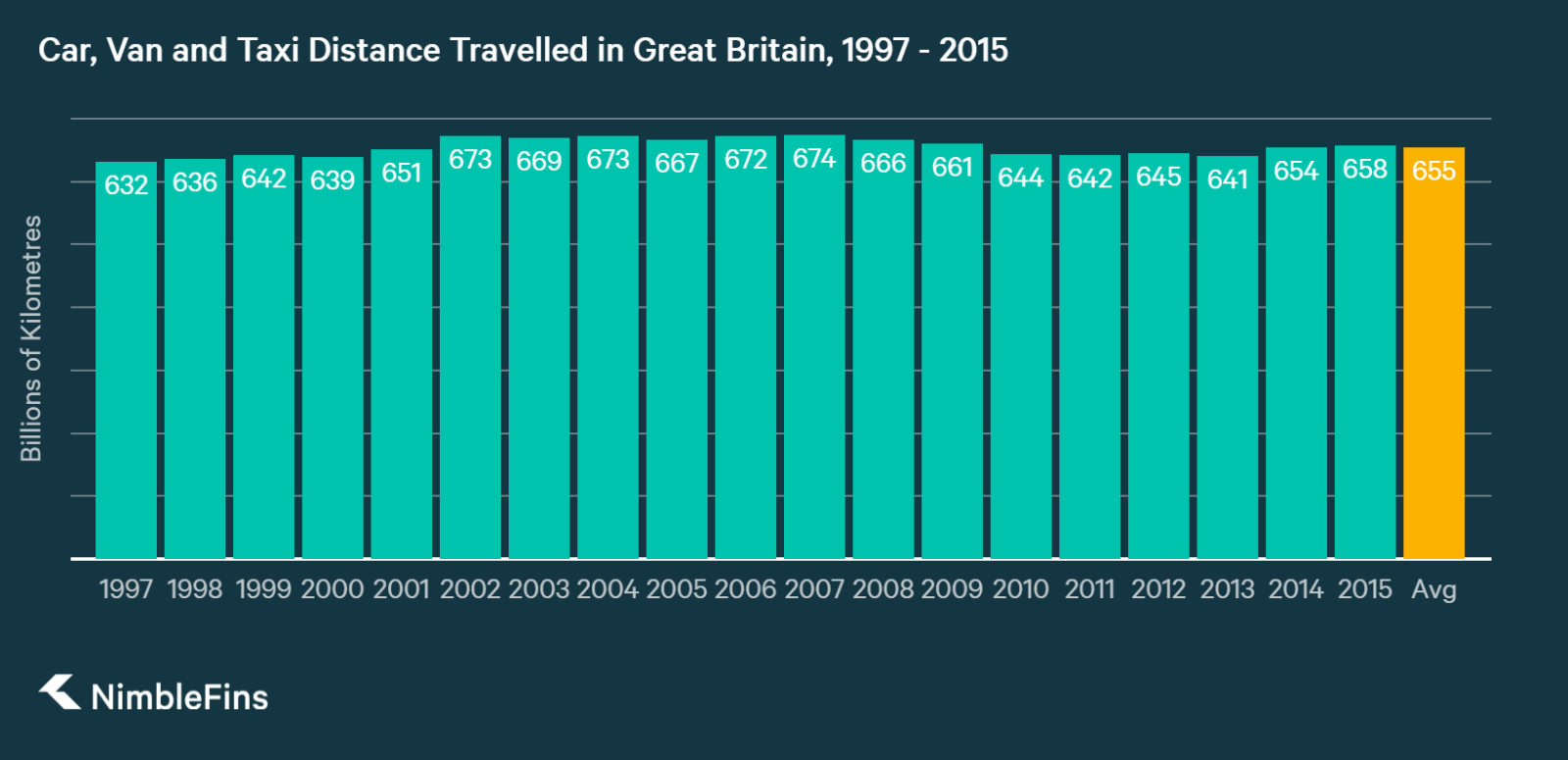 Average Annual Mileage Of Cars In England Is Down Are We Really Driving Less Nimblefins