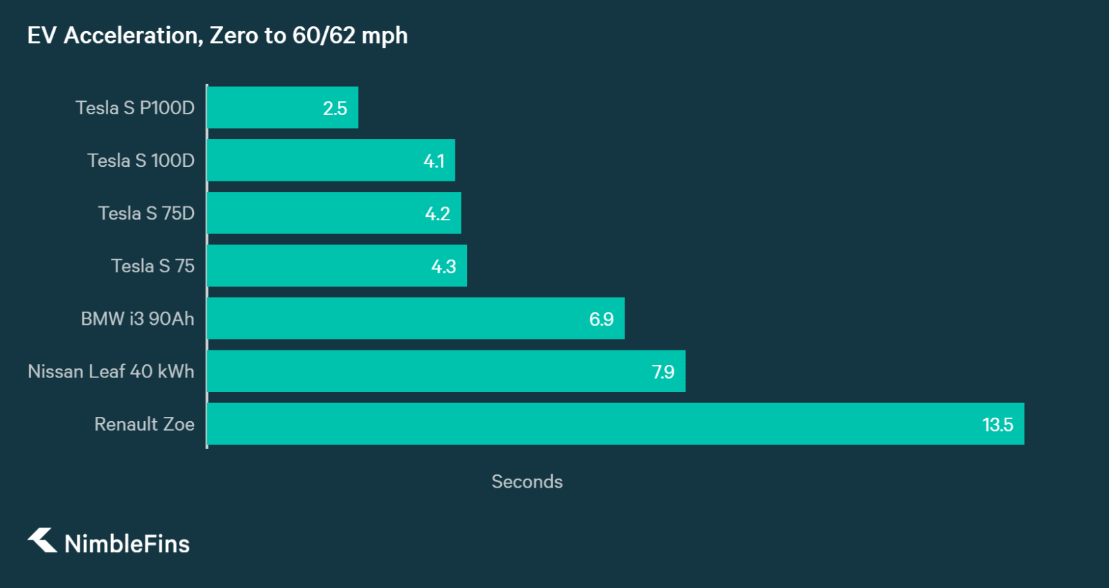 Fastest Electric Cars NimbleFins