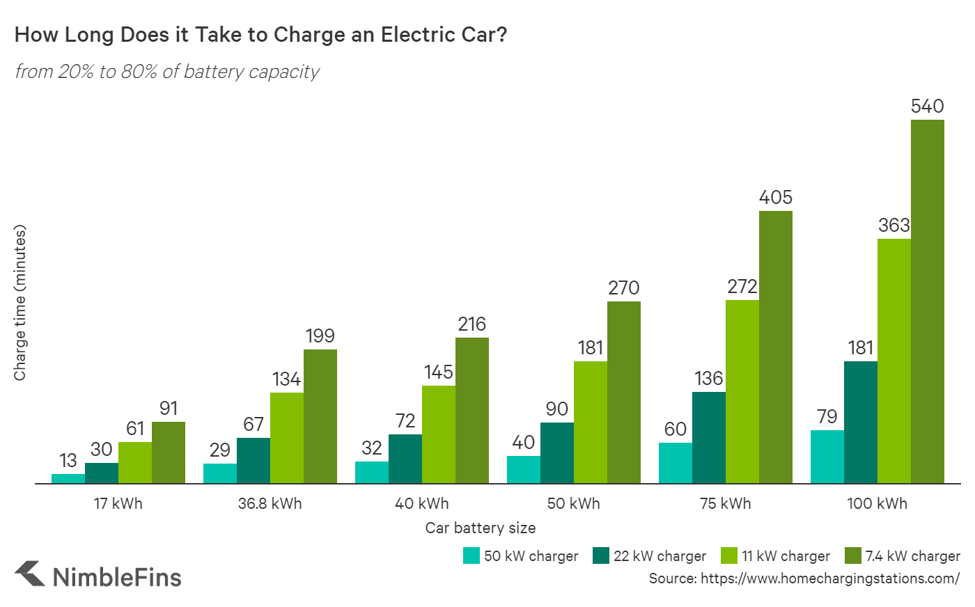 Electric Car Charge Time Calculator NimbleFins