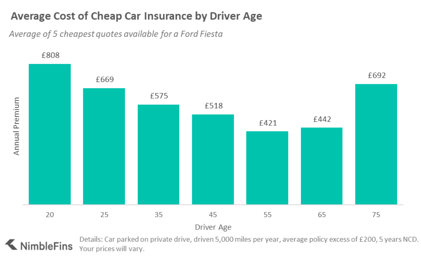 chart showing how car insurance quotes depend on age
