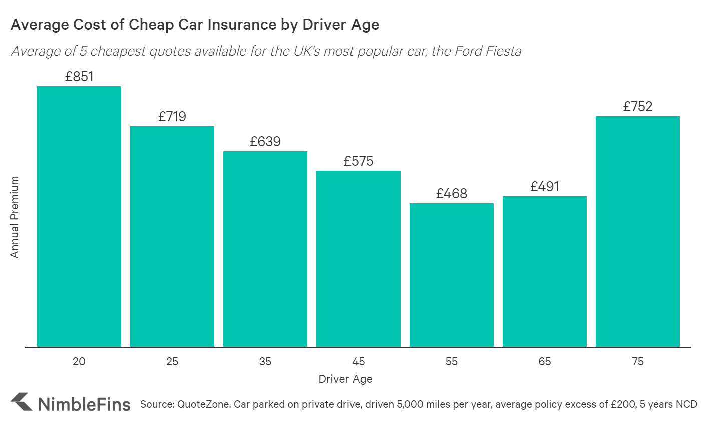 Average Cost of Car Insurance UK 2021 | NimbleFins