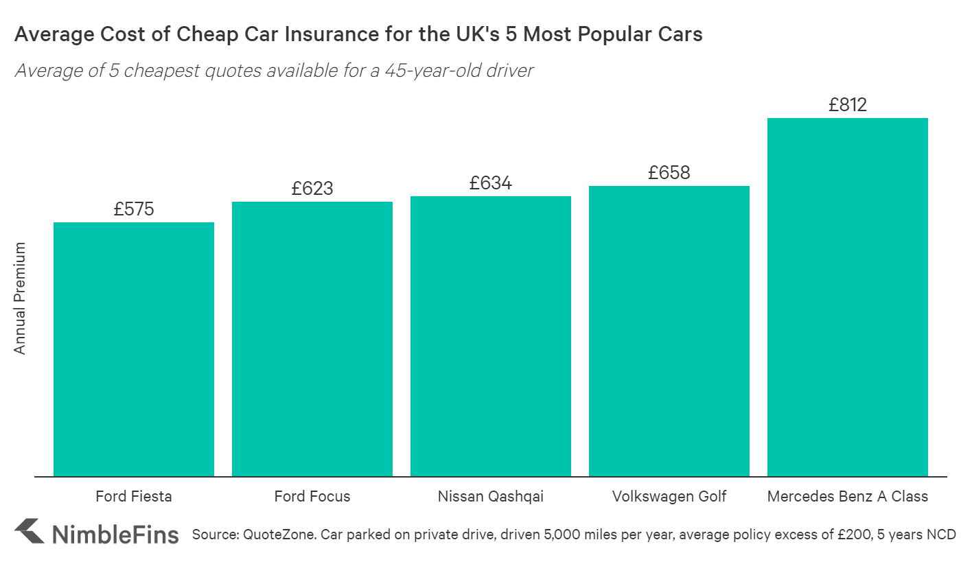 Average Cost of Car Insurance UK 2022 | NimbleFins