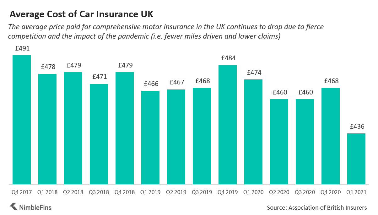 Average Cost of Car Insurance UK 2021 | NimbleFins