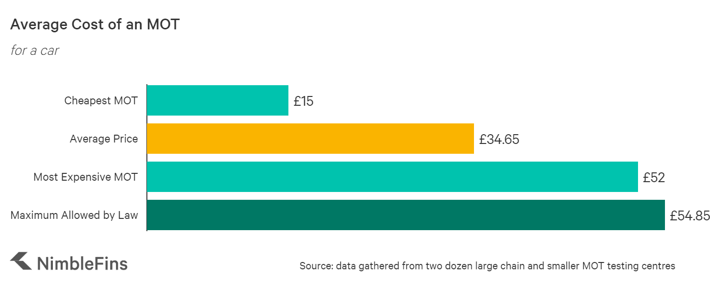 Average Cost of an MOT 2022 NimbleFins