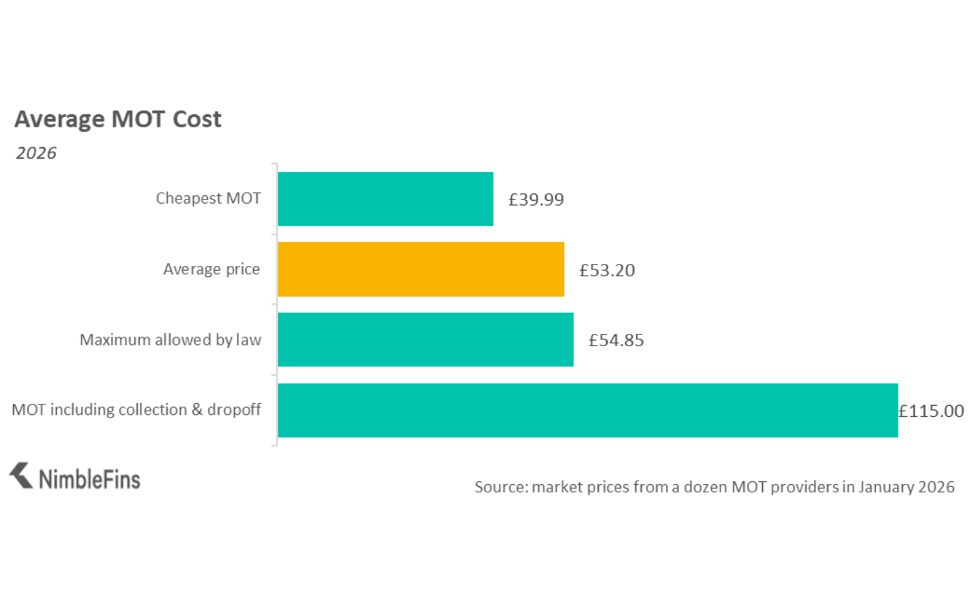 chart showing the average cost of an MOT test