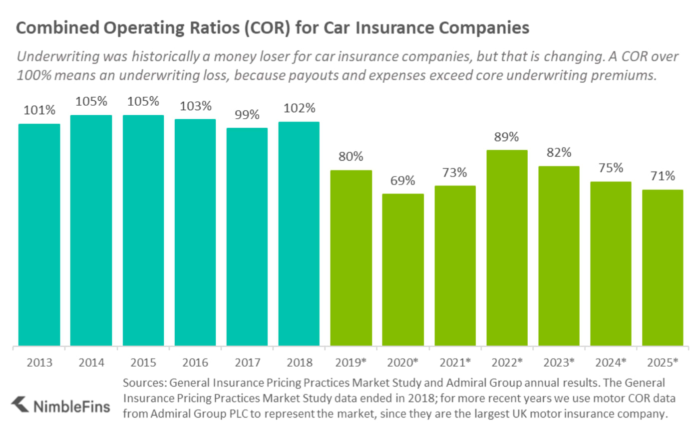chart showing the share of revenues for car insurance companies