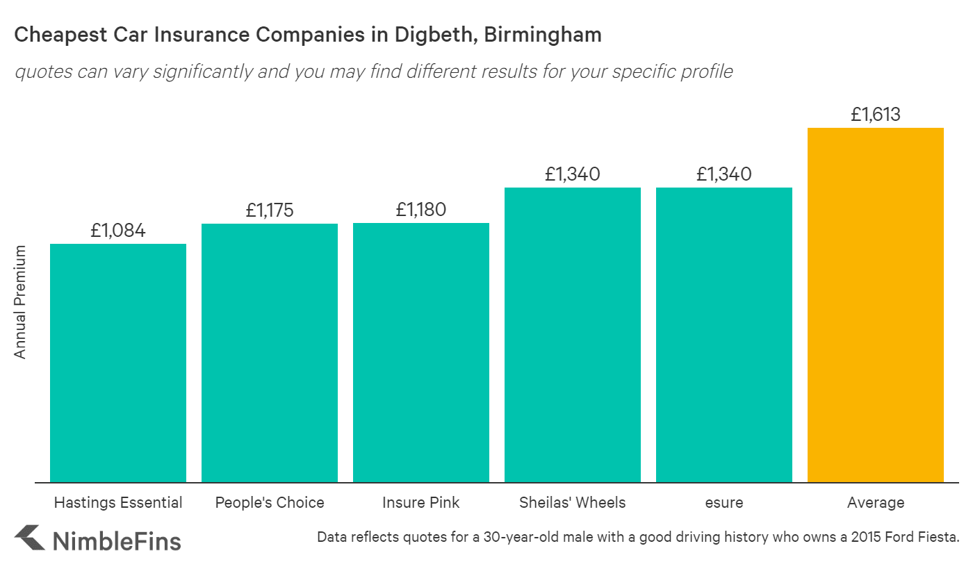 Cheap Car Insurance In Birmingham England Nimblefins