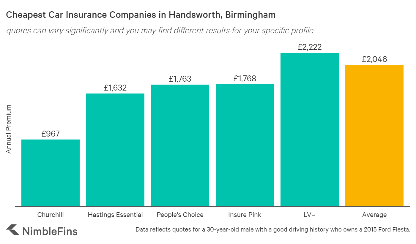 Cheap Car Insurance In Birmingham England Nimblefins