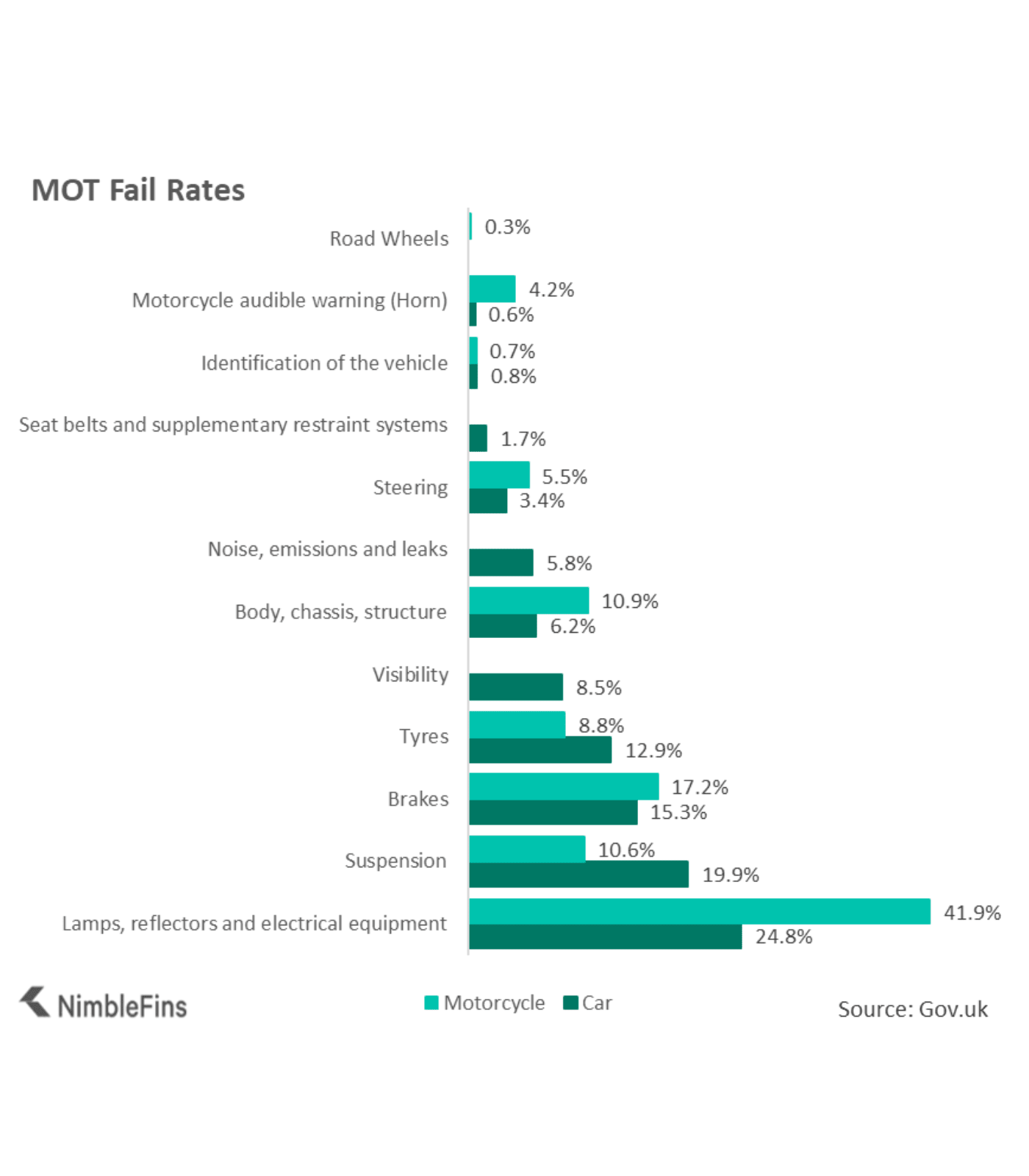 chart showing reasons for a car and motorcycles failing an MOT test