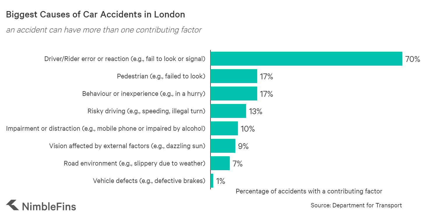 Chart showing causes of car accidents in the London region of England