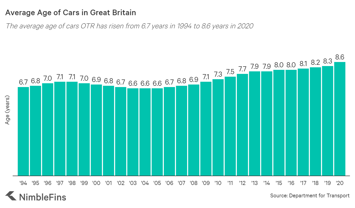 Average Age of Cars in Great Britain