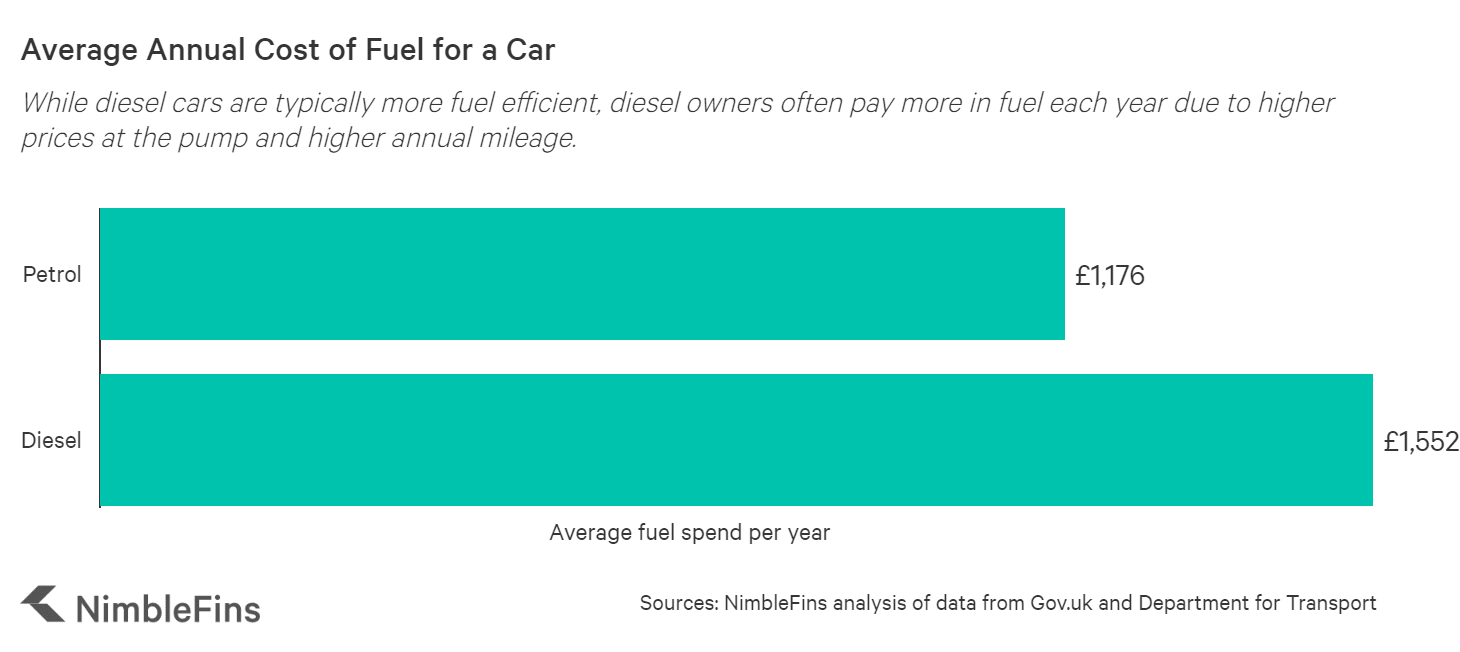 chart showing the cost of petrol and diesel for UK cars