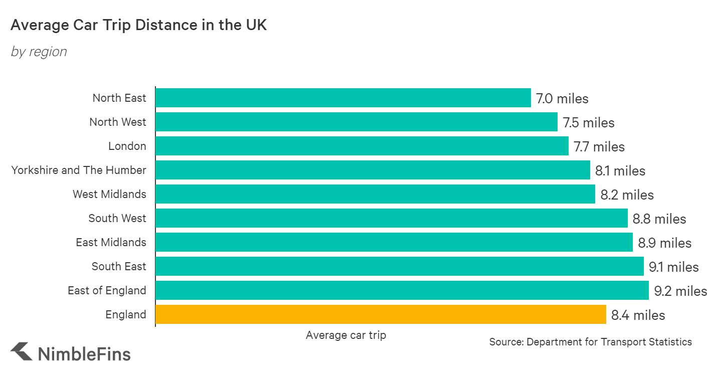 Average Car Journeys in the UK NimbleFins