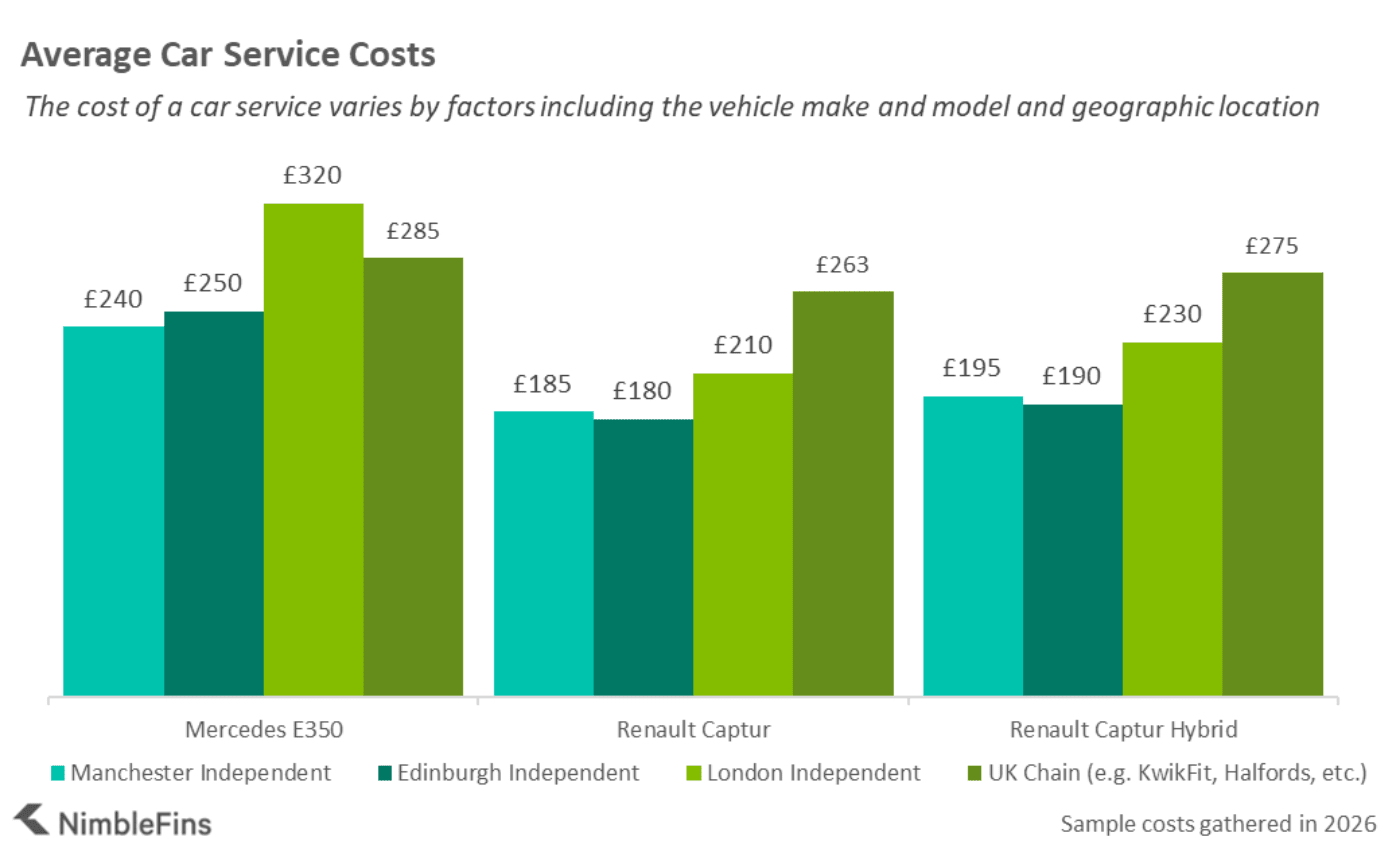 Chart showing the average cost of a UK car service