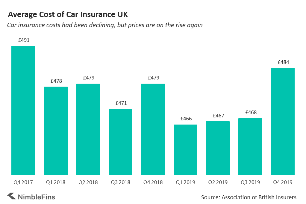 Average Cost of Car Insurance UK 2020 | NimbleFins