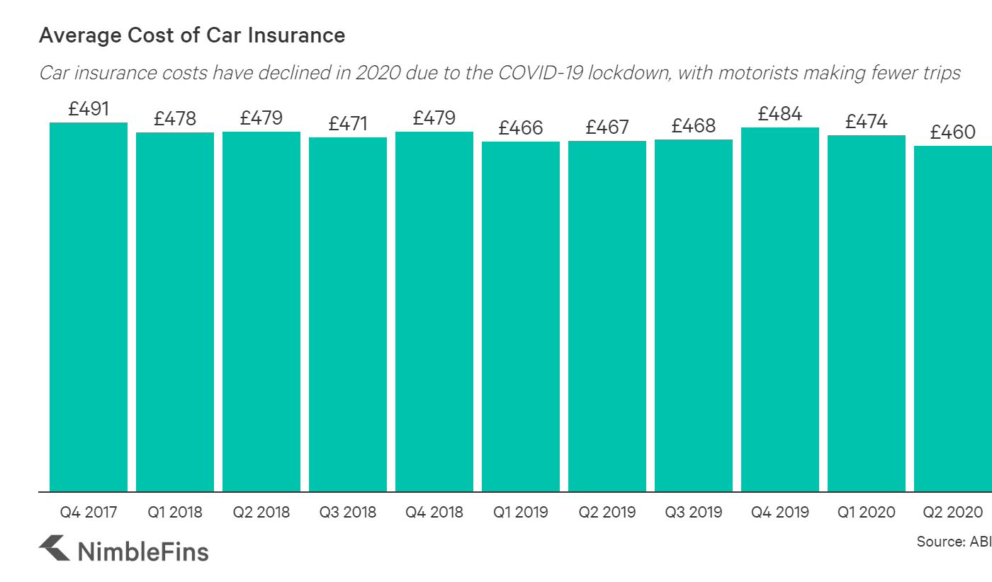 Average Cost of Car Insurance UK 2021 NimbleFins