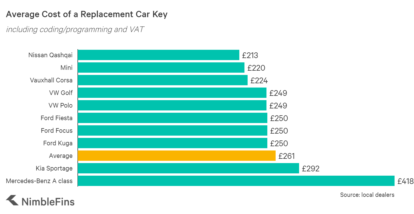 Average Cost of Car Key Replacement 2021 | NimbleFins