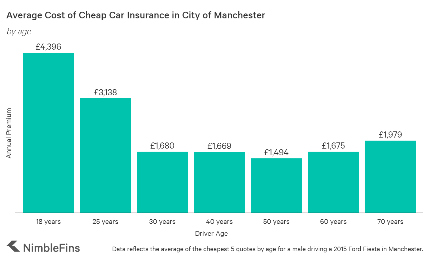 Who has Cheap Car Insurance in Manchester? | NimbleFins