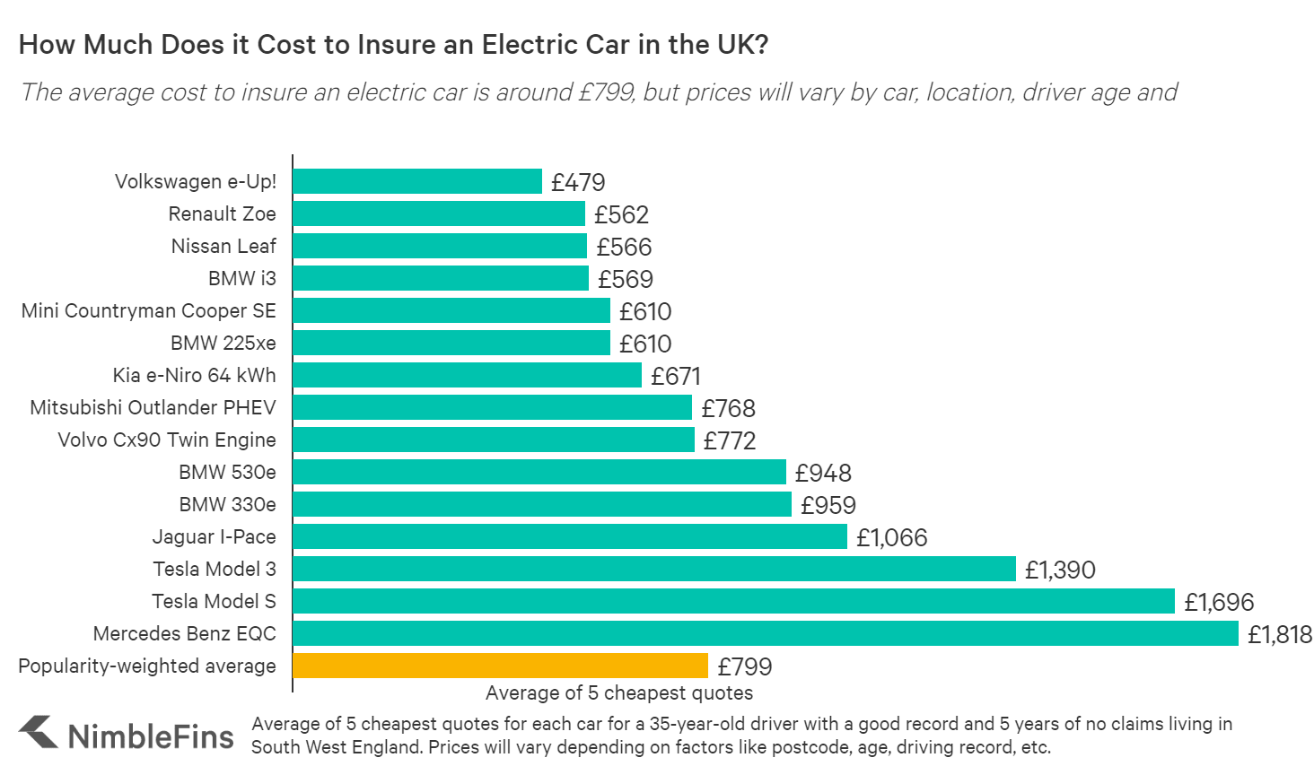 Average Cost of Electric Car Insurance UK 2020 | NimbleFins