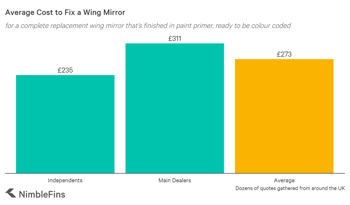 Average Cost to Fix a Wing Mirror on a Car 2021 NimbleFins