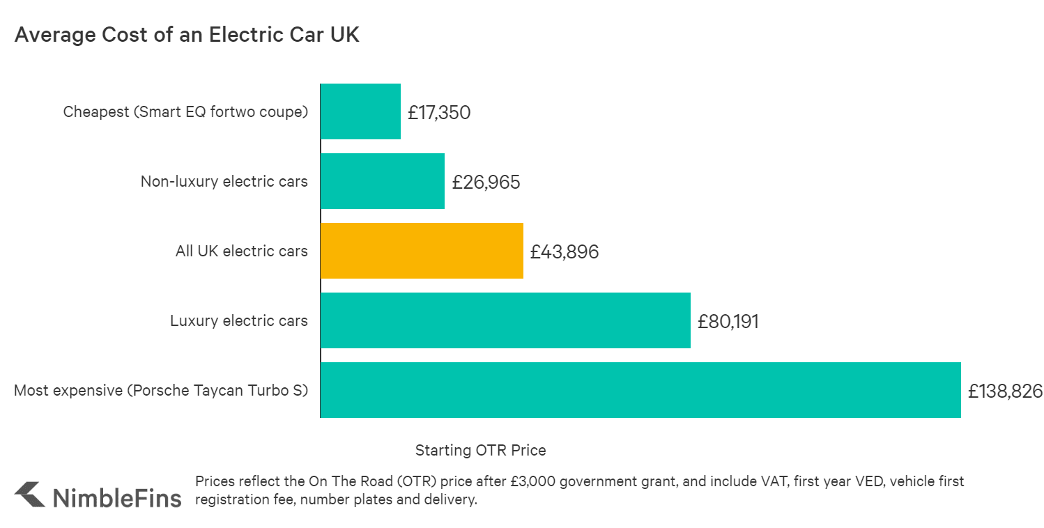 Average Cost Of An Electric Car UK 2022 NimbleFins