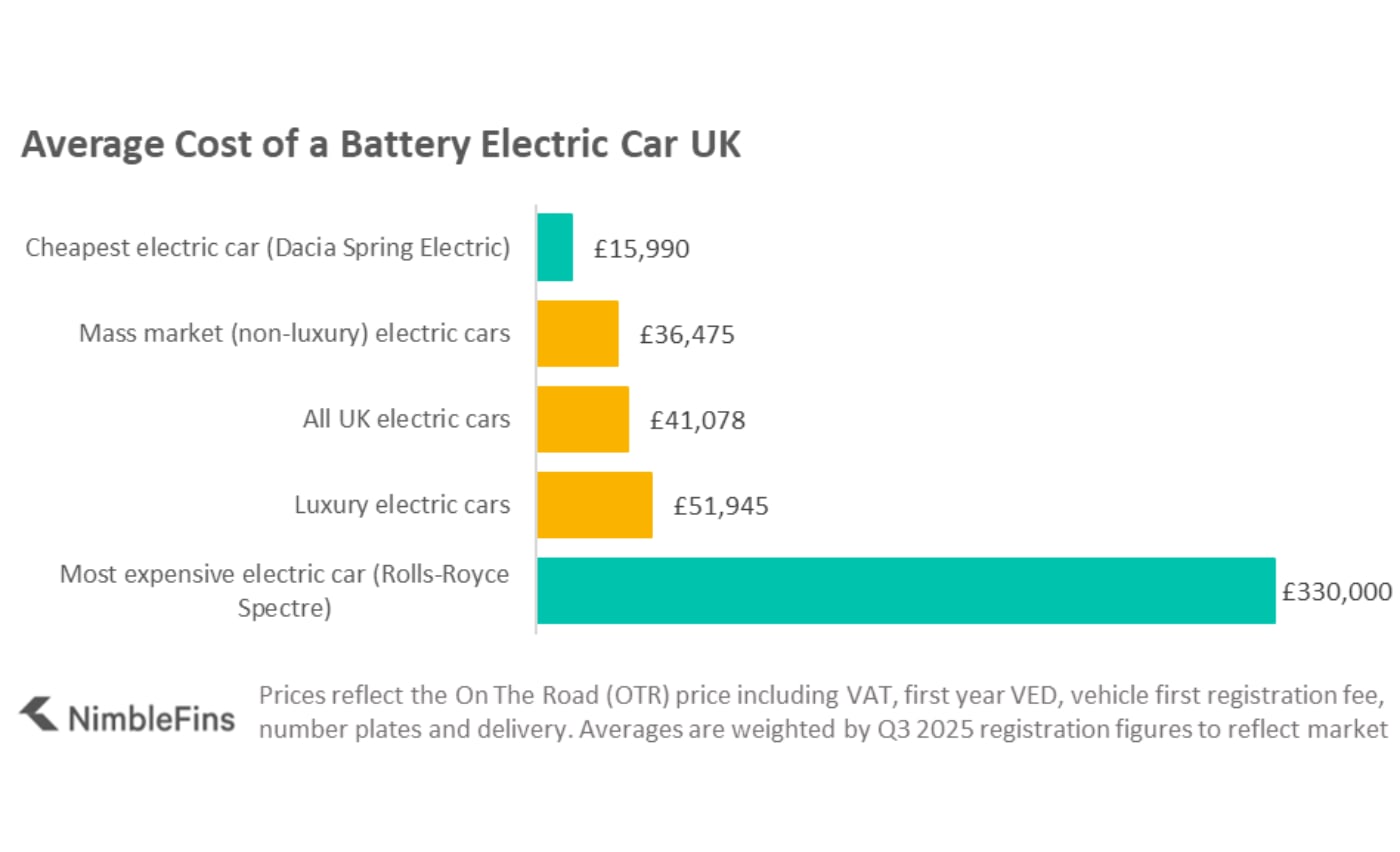 chart showing the average purchase price of an EV in the UK