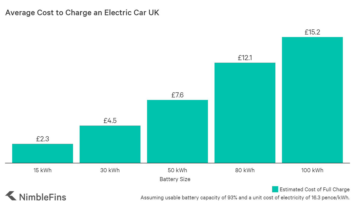 average-cost-of-an-electric-car-uk-2020-nimblefins