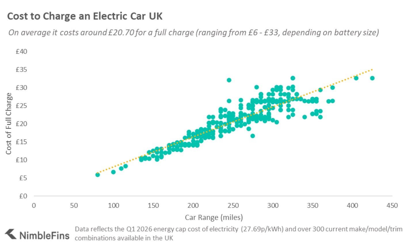 chart showing the average cost to fully charge an EV in the UK by car range
