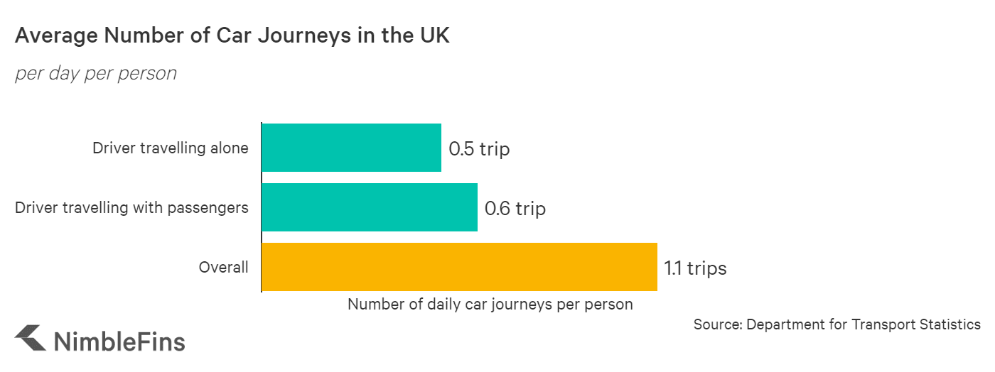 Average Car Journeys in the UK NimbleFins