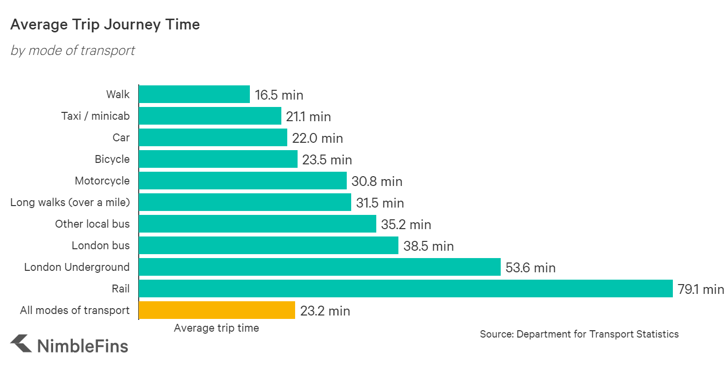 Average Car Journeys in the UK NimbleFins