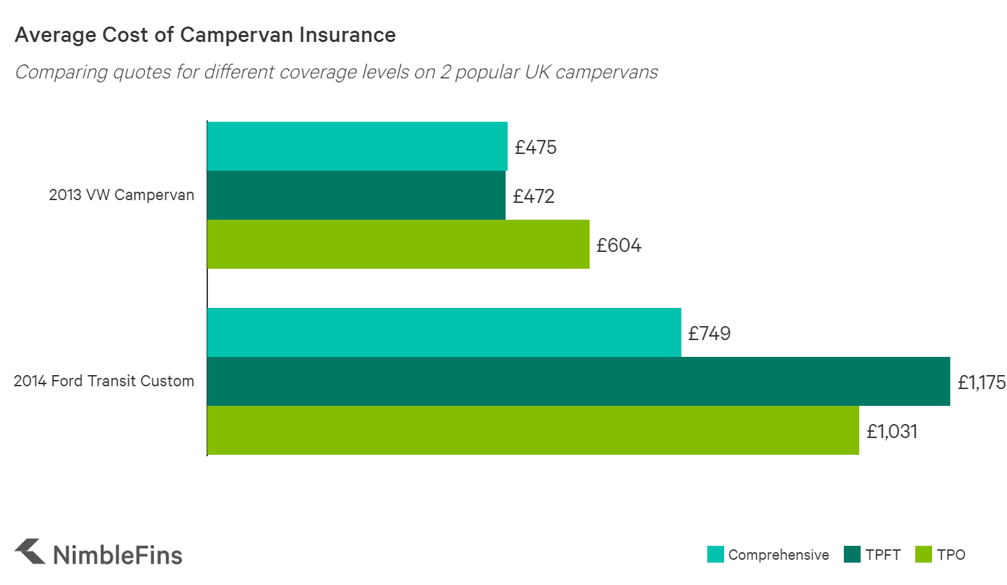 Average Cost of Campervan Insurance NimbleFins