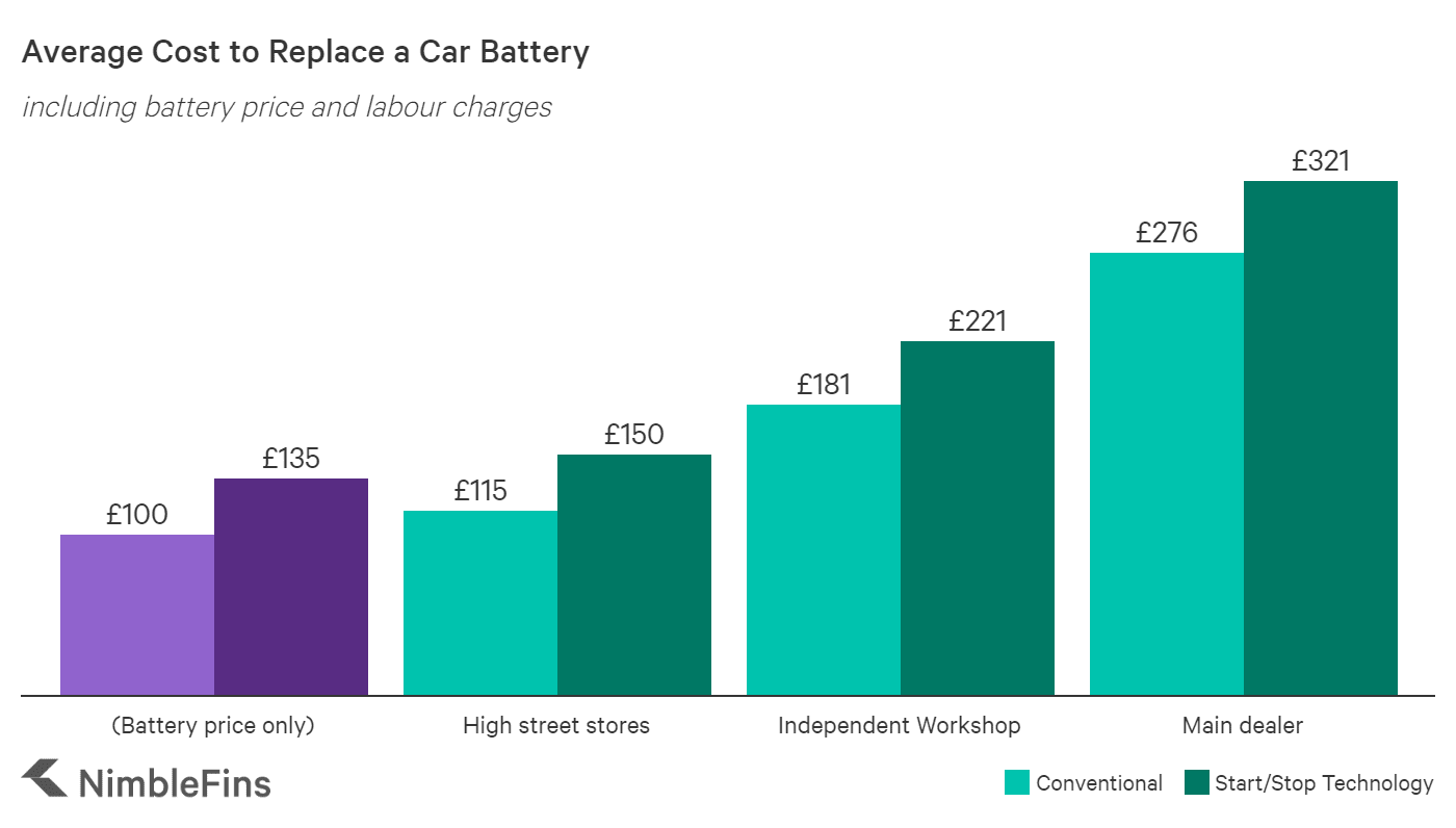 How Much Is A New Car Battery In The Uk 2020 Nimblefins