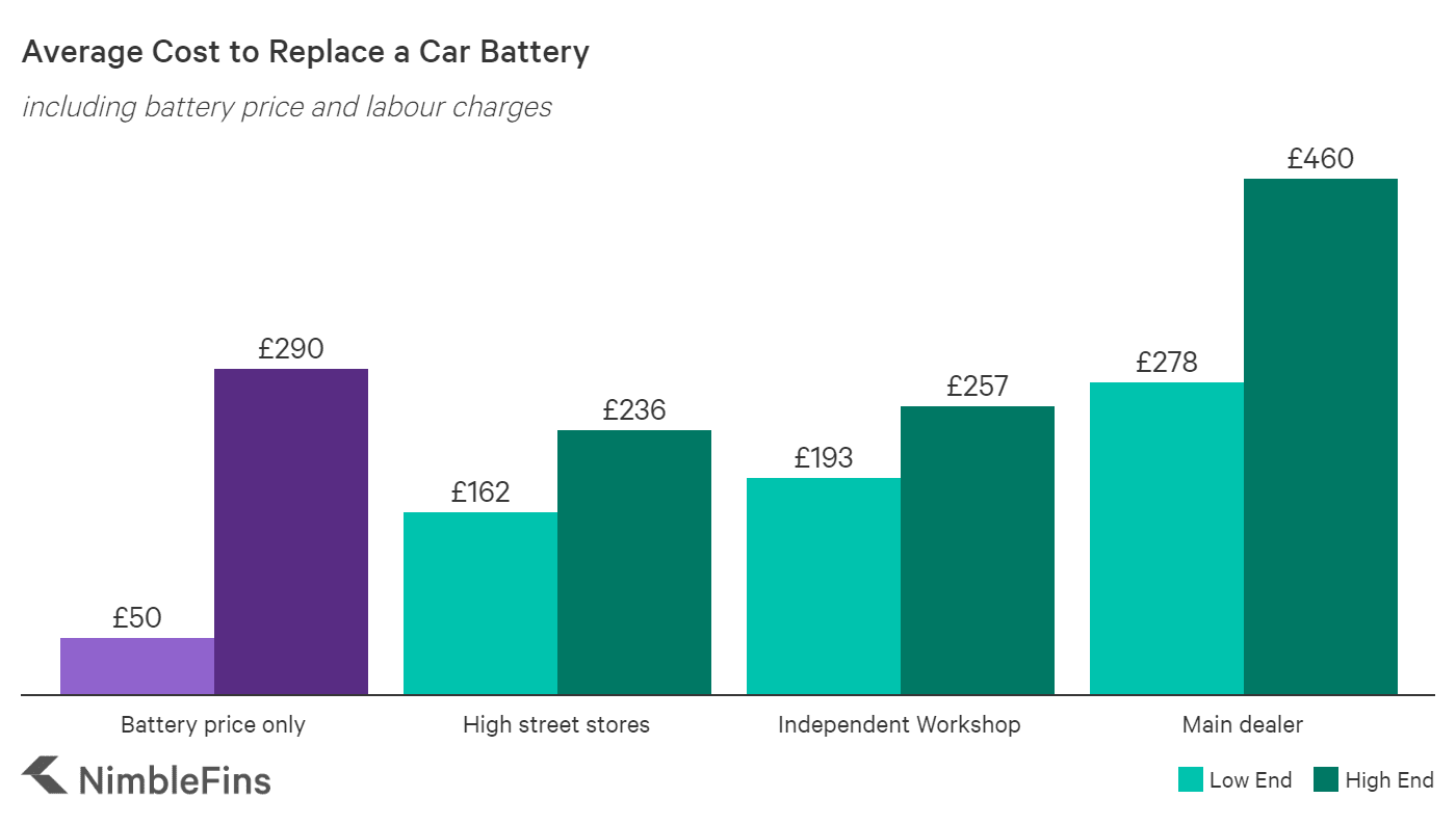 Bar chart showing the average cost of UK car battery replacement prices