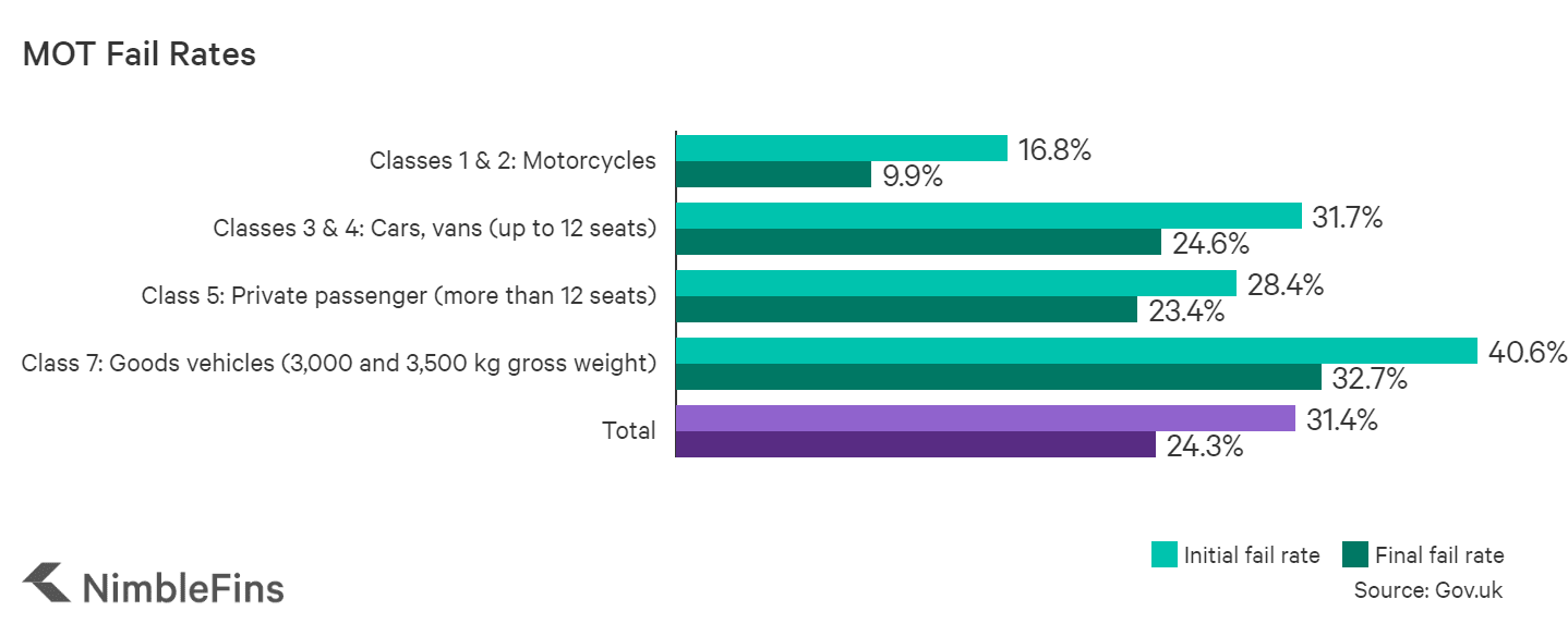 Average Cost of an MOT 2022 NimbleFins